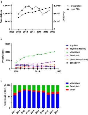 Antiviral treatment in outpatients with herps zoster in six major areas of China, 2010–2019
